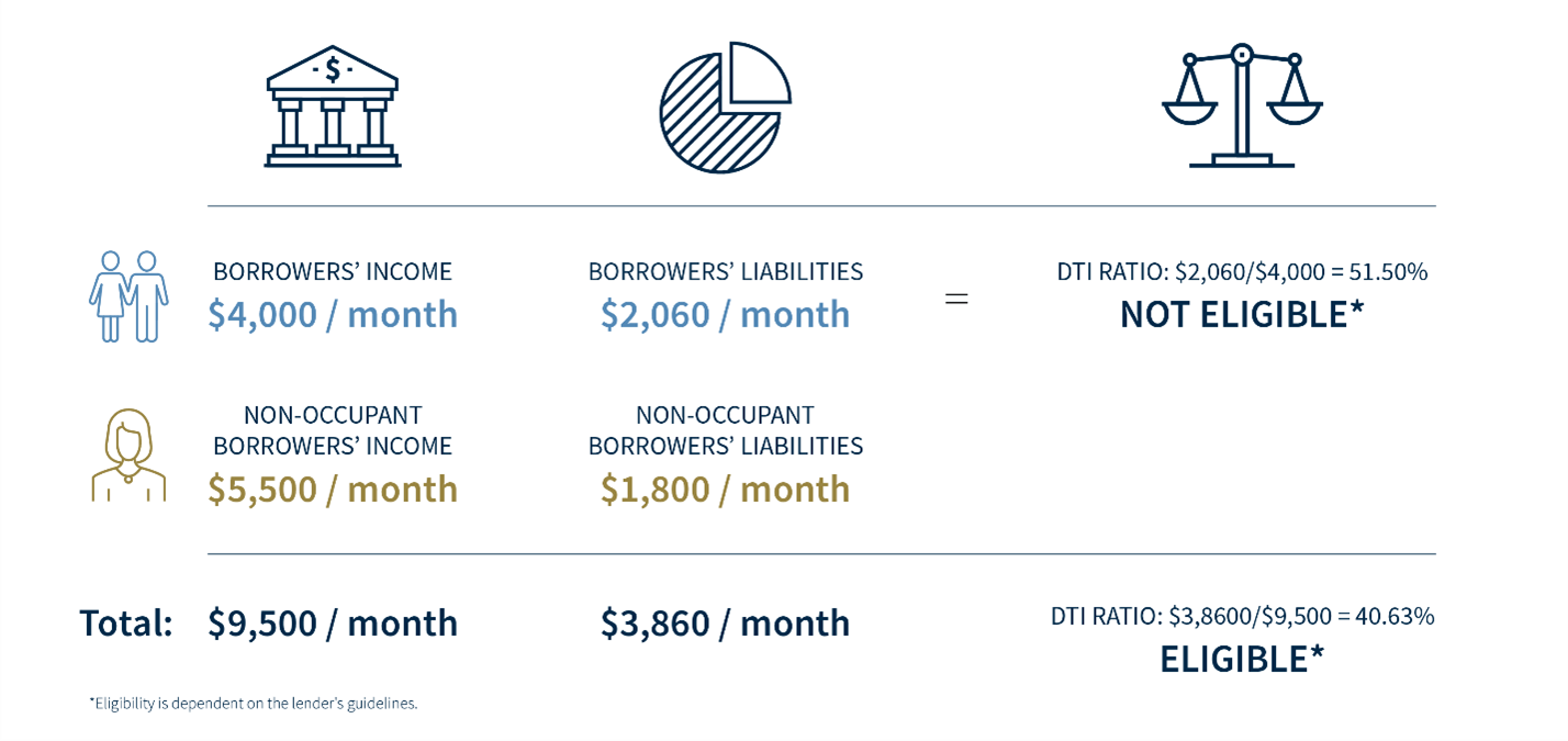 Leveraging a non-occupant co-borrower to buy a home graphic